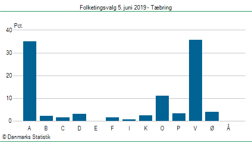 Folketingsvalg onsdag 5. juni 2019