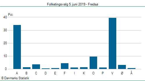 Folketingsvalg onsdag 5. juni 2019