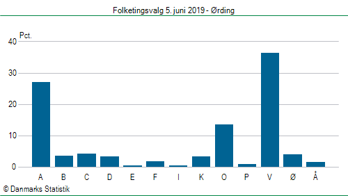 Folketingsvalg onsdag 5. juni 2019