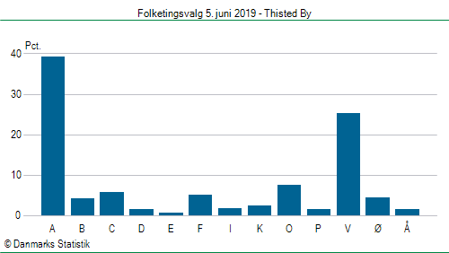 Folketingsvalg onsdag 5. juni 2019