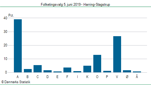 Folketingsvalg onsdag 5. juni 2019