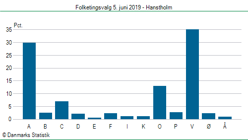 Folketingsvalg onsdag 5. juni 2019