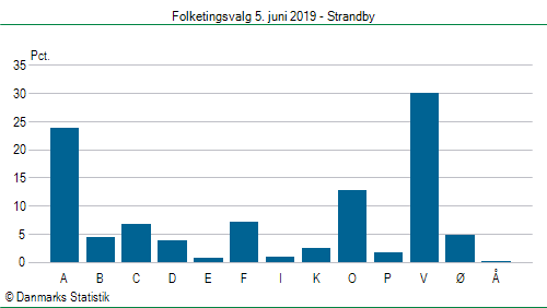 Folketingsvalg onsdag 5. juni 2019