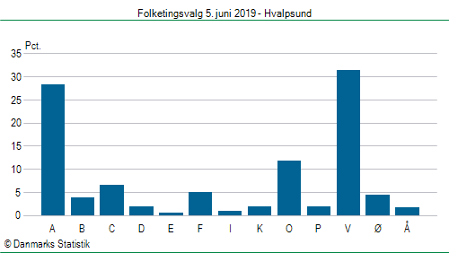 Folketingsvalg onsdag 5. juni 2019
