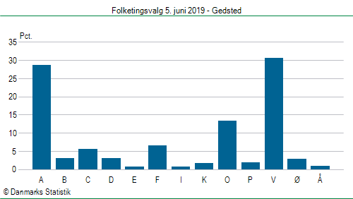 Folketingsvalg onsdag 5. juni 2019