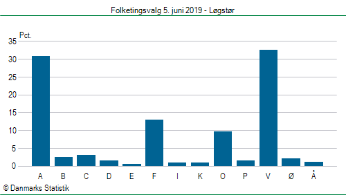 Folketingsvalg onsdag 5. juni 2019