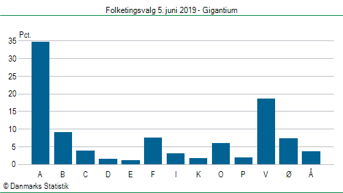 Folketingsvalg onsdag 5. juni 2019