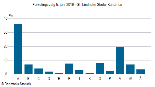 Folketingsvalg onsdag 5. juni 2019